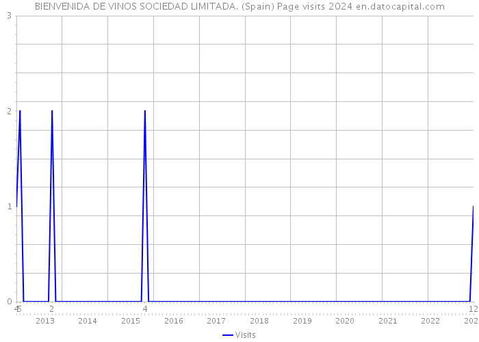 BIENVENIDA DE VINOS SOCIEDAD LIMITADA. (Spain) Page visits 2024 