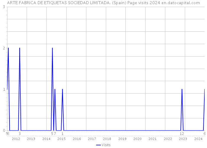 ARTE FABRICA DE ETIQUETAS SOCIEDAD LIMITADA. (Spain) Page visits 2024 