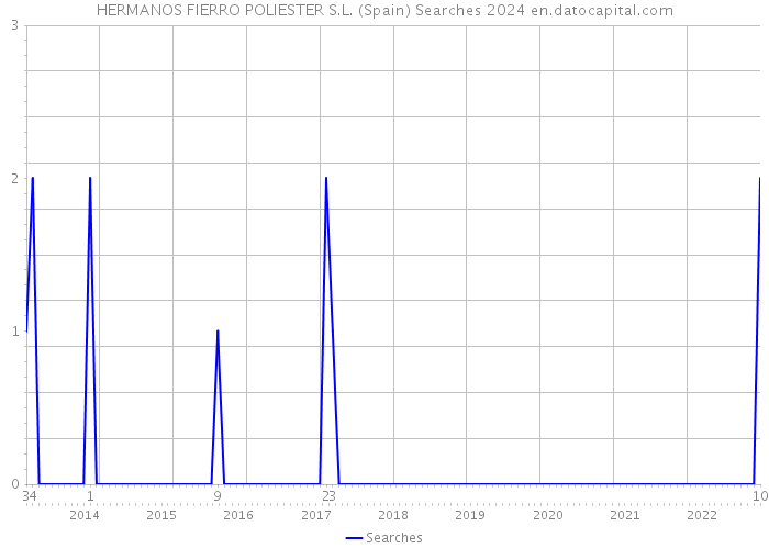 HERMANOS FIERRO POLIESTER S.L. (Spain) Searches 2024 
