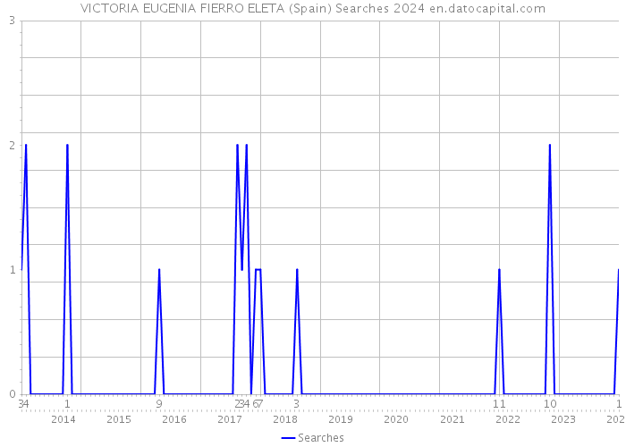 VICTORIA EUGENIA FIERRO ELETA (Spain) Searches 2024 
