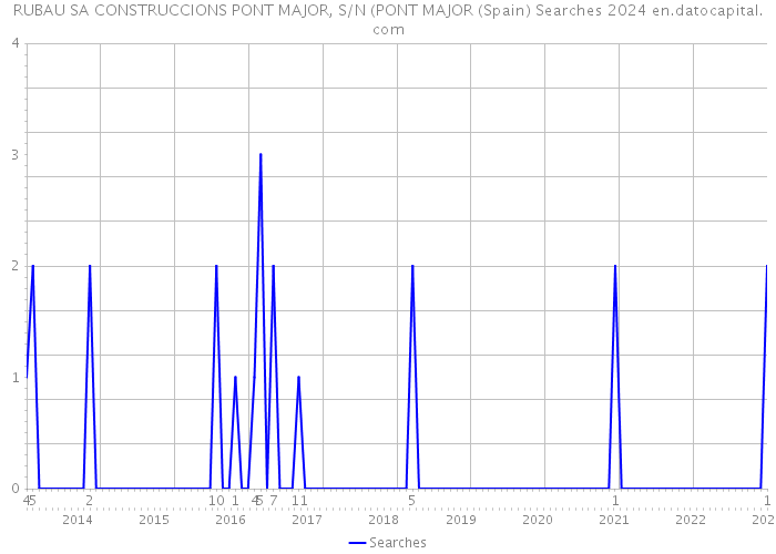 RUBAU SA CONSTRUCCIONS PONT MAJOR, S/N (PONT MAJOR (Spain) Searches 2024 