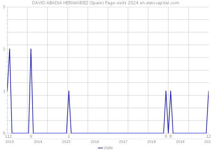 DAVID ABADIA HERNANDEZ (Spain) Page visits 2024 