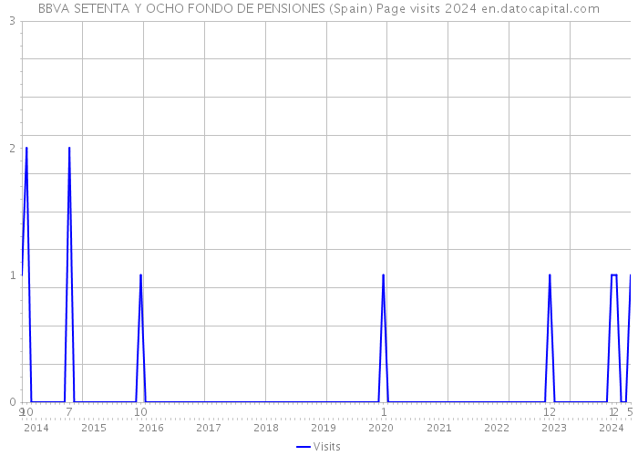 BBVA SETENTA Y OCHO FONDO DE PENSIONES (Spain) Page visits 2024 