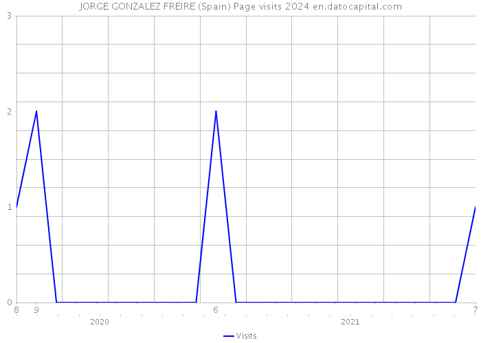 JORGE GONZALEZ FREIRE (Spain) Page visits 2024 