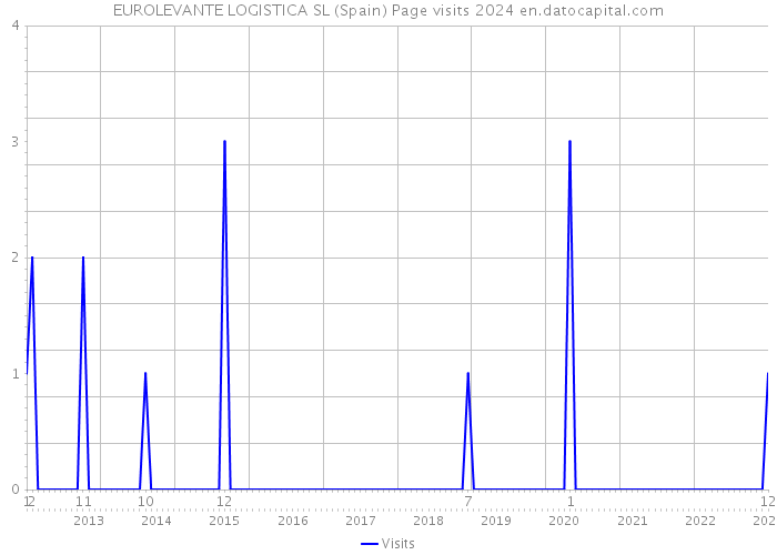 EUROLEVANTE LOGISTICA SL (Spain) Page visits 2024 