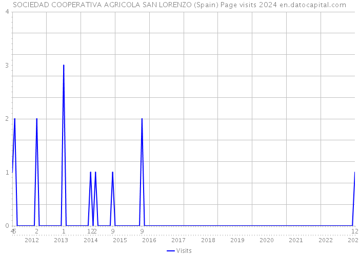 SOCIEDAD COOPERATIVA AGRICOLA SAN LORENZO (Spain) Page visits 2024 