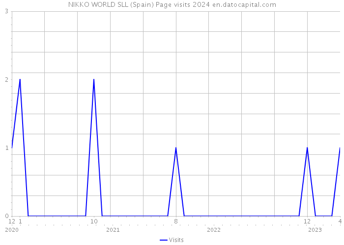 NIKKO WORLD SLL (Spain) Page visits 2024 