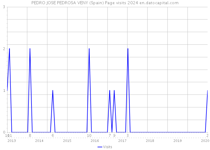 PEDRO JOSE PEDROSA VENY (Spain) Page visits 2024 