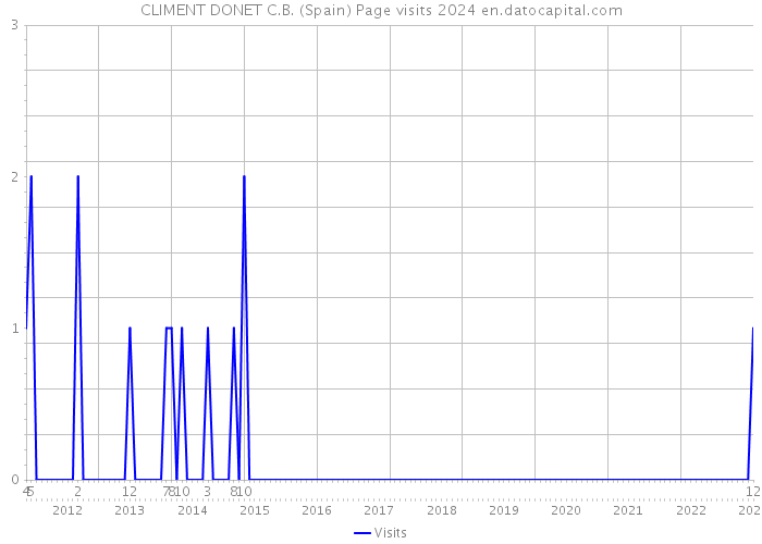 CLIMENT DONET C.B. (Spain) Page visits 2024 
