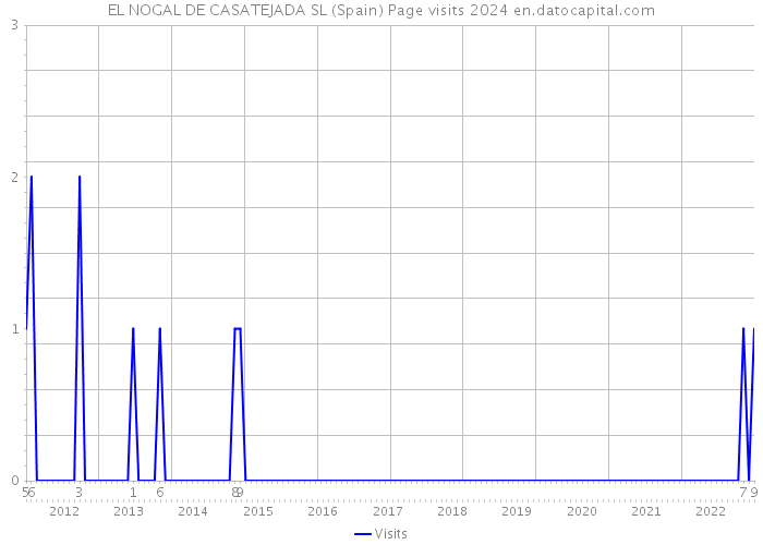 EL NOGAL DE CASATEJADA SL (Spain) Page visits 2024 