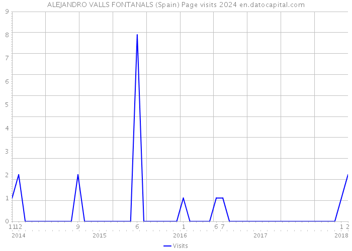 ALEJANDRO VALLS FONTANALS (Spain) Page visits 2024 