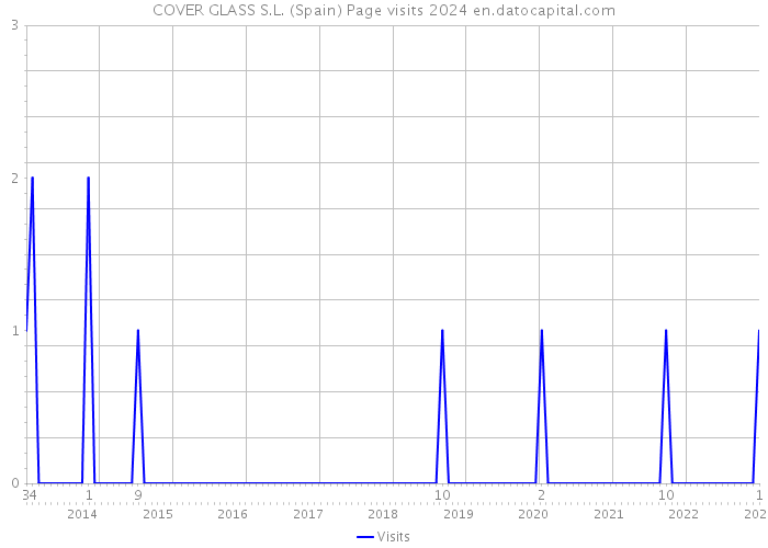 COVER GLASS S.L. (Spain) Page visits 2024 