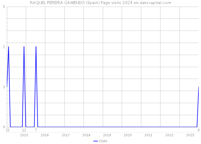RAQUEL PEREIRA GAWENDO (Spain) Page visits 2024 