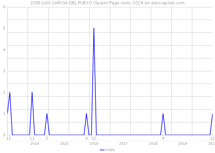 JOSE LUIS GARCIA DEL PUEYO (Spain) Page visits 2024 