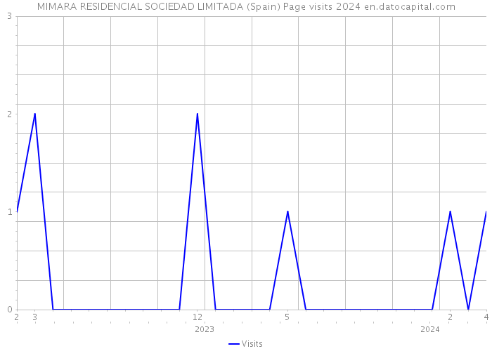 MIMARA RESIDENCIAL SOCIEDAD LIMITADA (Spain) Page visits 2024 