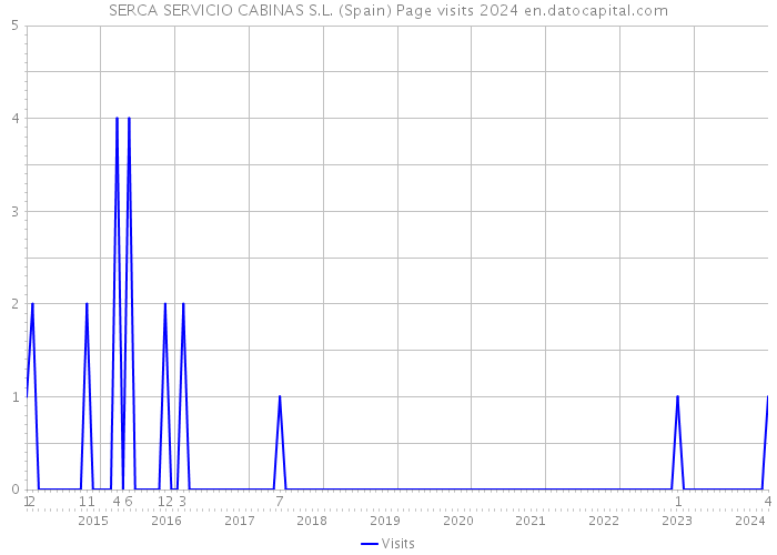 SERCA SERVICIO CABINAS S.L. (Spain) Page visits 2024 