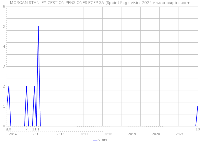 MORGAN STANLEY GESTION PENSIONES EGFP SA (Spain) Page visits 2024 