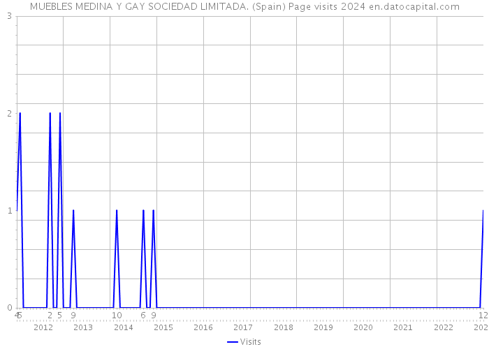 MUEBLES MEDINA Y GAY SOCIEDAD LIMITADA. (Spain) Page visits 2024 