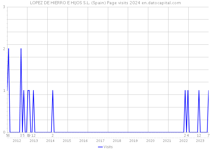 LOPEZ DE HIERRO E HIJOS S.L. (Spain) Page visits 2024 