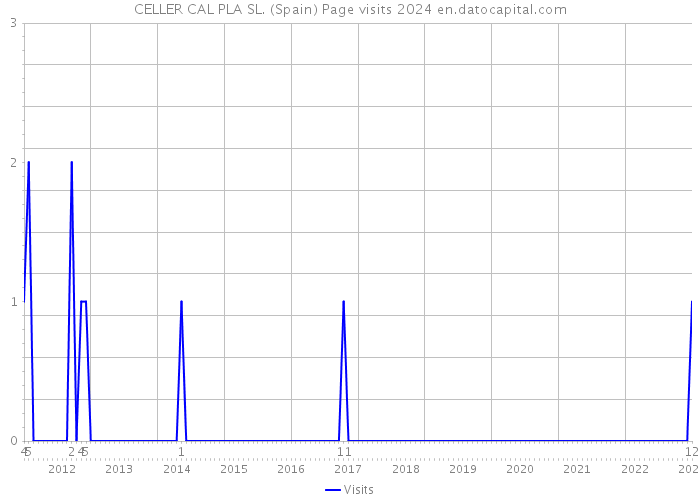 CELLER CAL PLA SL. (Spain) Page visits 2024 
