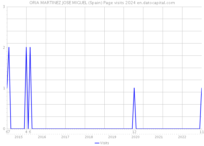 ORIA MARTINEZ JOSE MIGUEL (Spain) Page visits 2024 