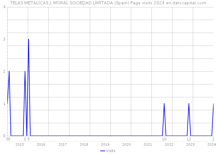 TELAS METALICAS J. MORAL SOCIEDAD LIMITADA (Spain) Page visits 2024 