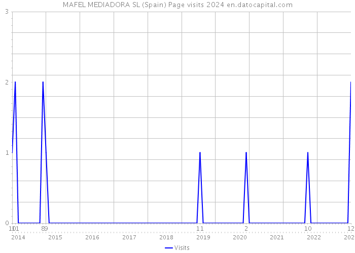 MAFEL MEDIADORA SL (Spain) Page visits 2024 