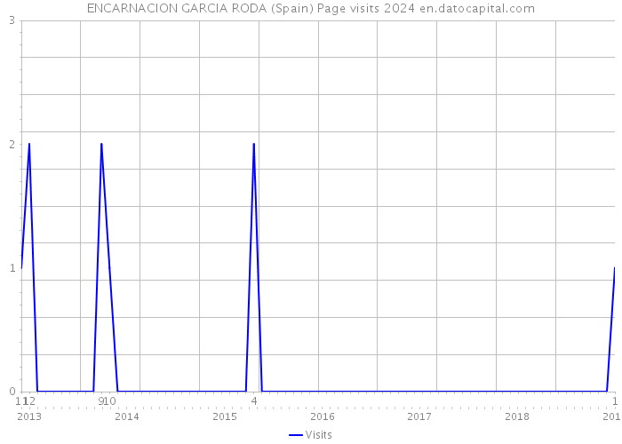 ENCARNACION GARCIA RODA (Spain) Page visits 2024 