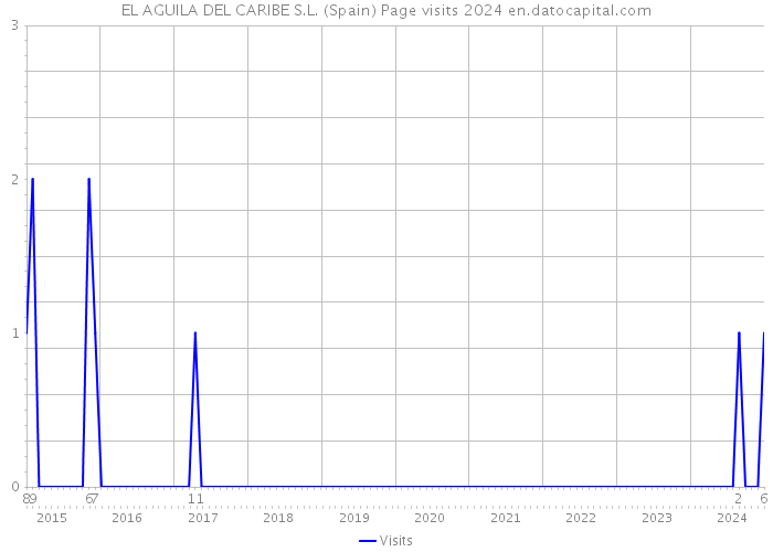 EL AGUILA DEL CARIBE S.L. (Spain) Page visits 2024 