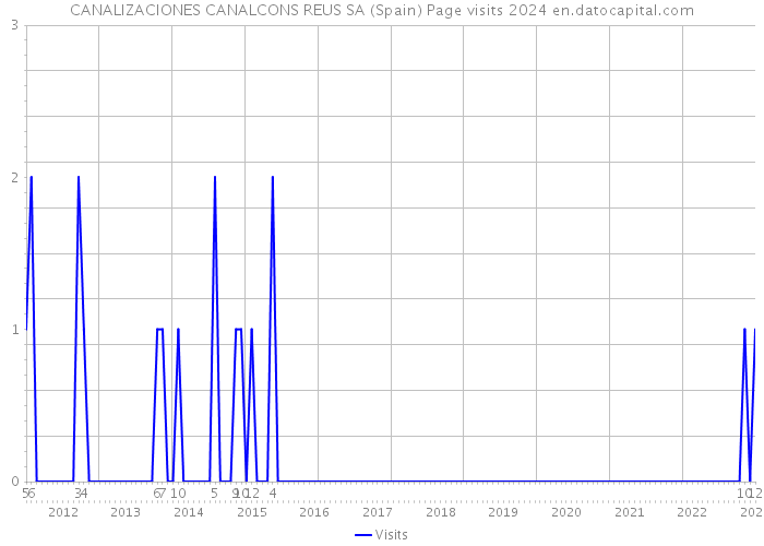 CANALIZACIONES CANALCONS REUS SA (Spain) Page visits 2024 