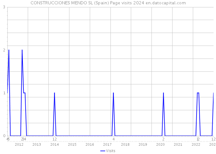 CONSTRUCCIONES MENDO SL (Spain) Page visits 2024 