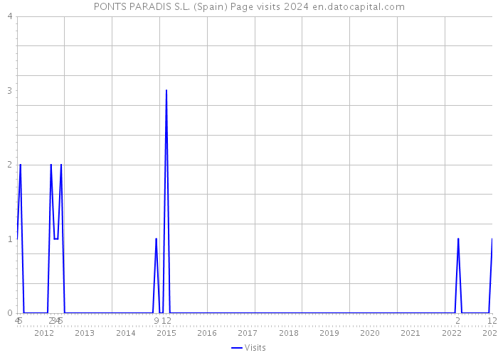 PONTS PARADIS S.L. (Spain) Page visits 2024 