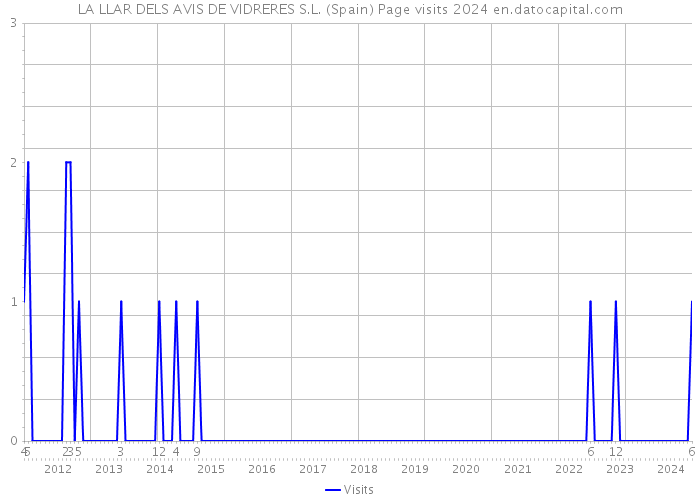 LA LLAR DELS AVIS DE VIDRERES S.L. (Spain) Page visits 2024 