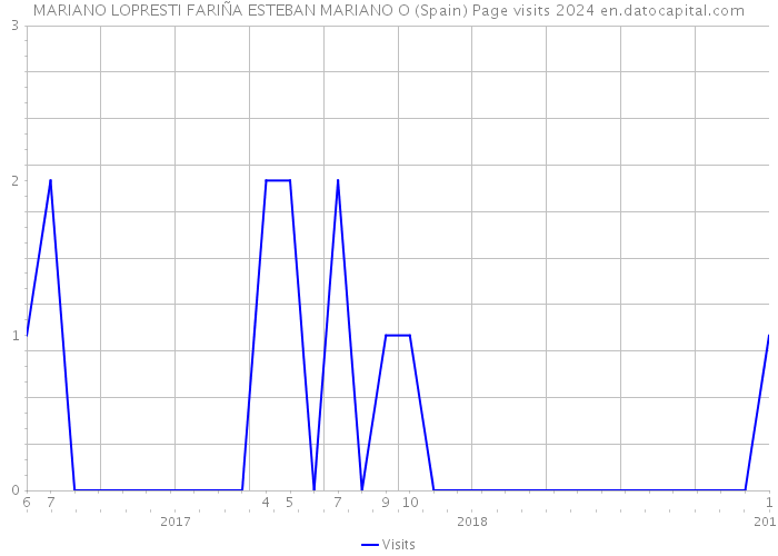 MARIANO LOPRESTI FARIÑA ESTEBAN MARIANO O (Spain) Page visits 2024 