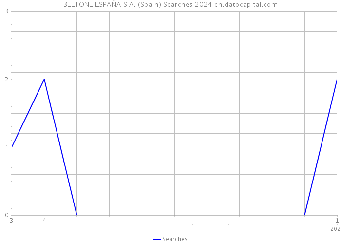 BELTONE ESPAÑA S.A. (Spain) Searches 2024 
