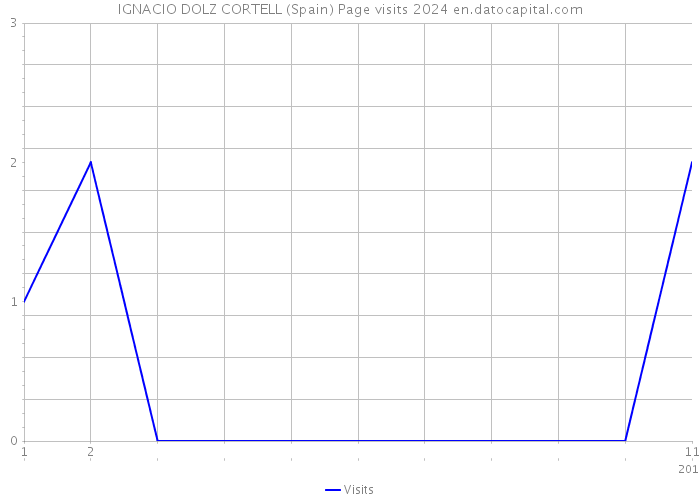 IGNACIO DOLZ CORTELL (Spain) Page visits 2024 