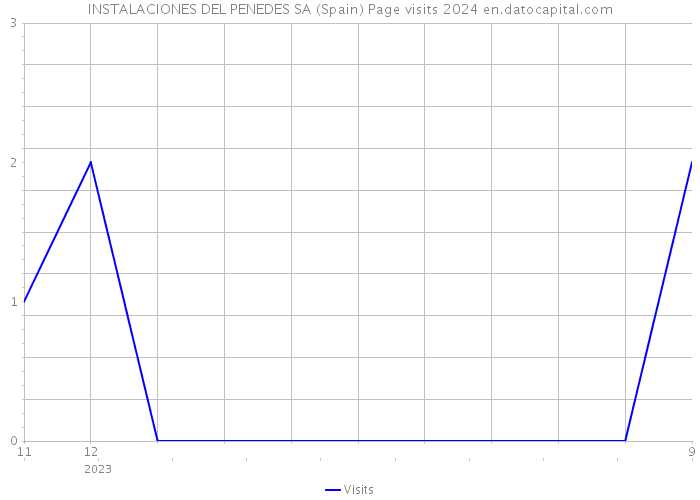 INSTALACIONES DEL PENEDES SA (Spain) Page visits 2024 