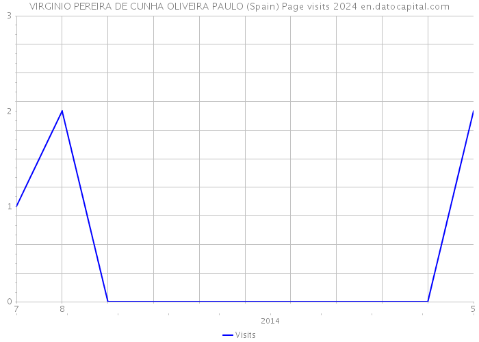 VIRGINIO PEREIRA DE CUNHA OLIVEIRA PAULO (Spain) Page visits 2024 