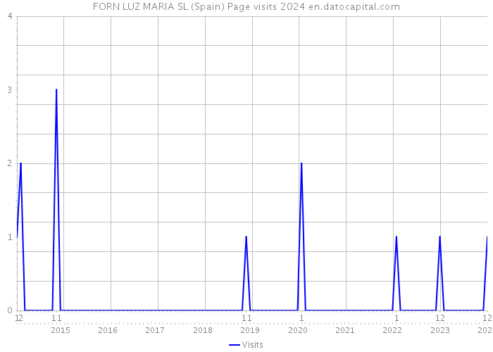 FORN LUZ MARIA SL (Spain) Page visits 2024 