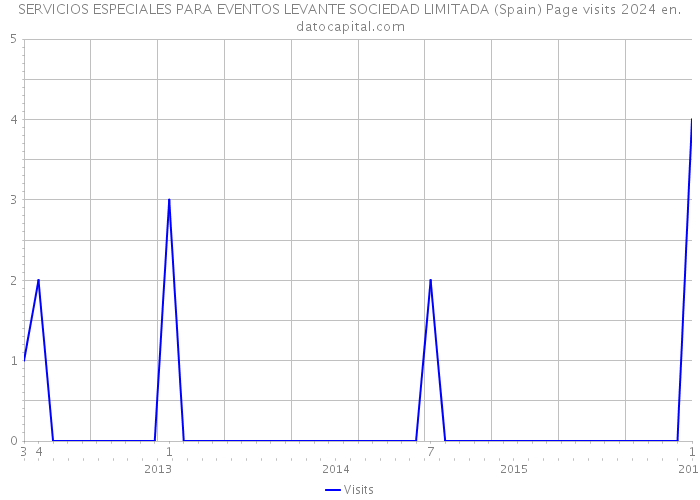 SERVICIOS ESPECIALES PARA EVENTOS LEVANTE SOCIEDAD LIMITADA (Spain) Page visits 2024 