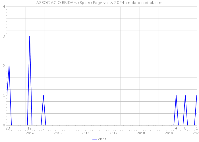ASSOCIACIO BRIDA-. (Spain) Page visits 2024 