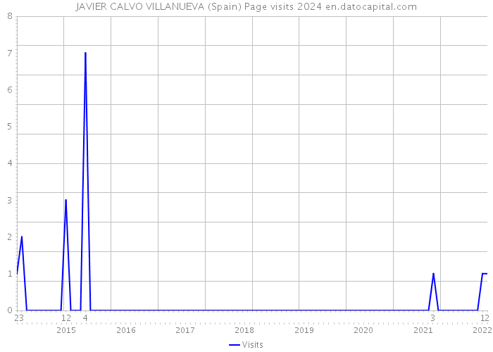 JAVIER CALVO VILLANUEVA (Spain) Page visits 2024 