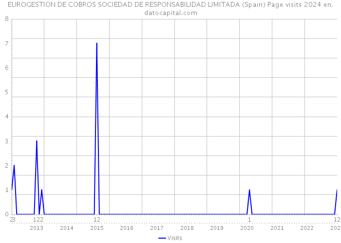 EUROGESTION DE COBROS SOCIEDAD DE RESPONSABILIDAD LIMITADA (Spain) Page visits 2024 