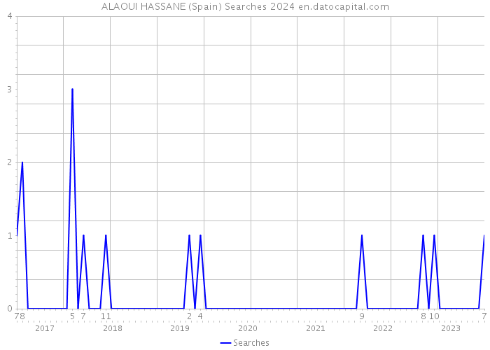 ALAOUI HASSANE (Spain) Searches 2024 