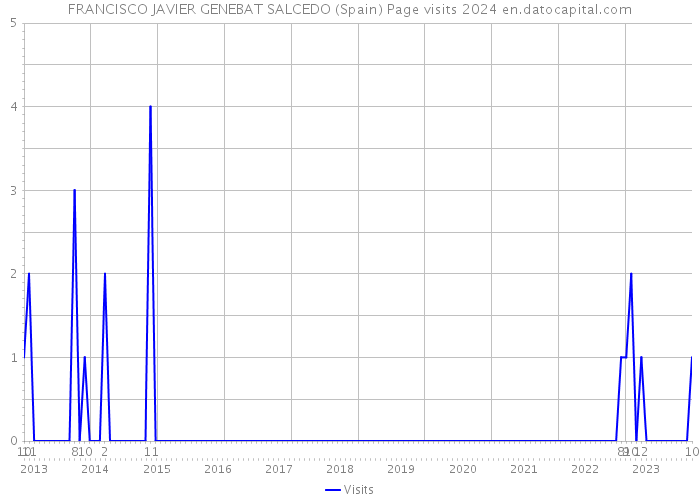FRANCISCO JAVIER GENEBAT SALCEDO (Spain) Page visits 2024 