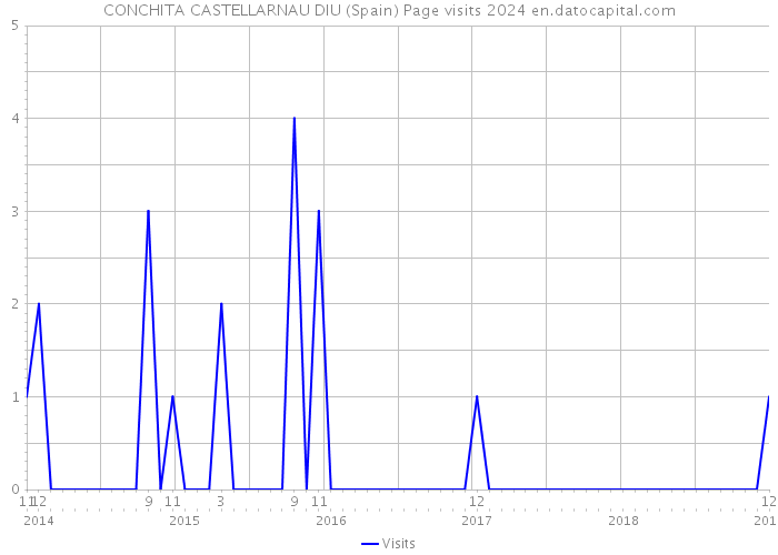 CONCHITA CASTELLARNAU DIU (Spain) Page visits 2024 