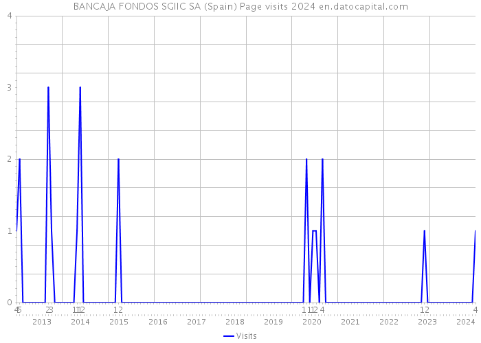 BANCAJA FONDOS SGIIC SA (Spain) Page visits 2024 