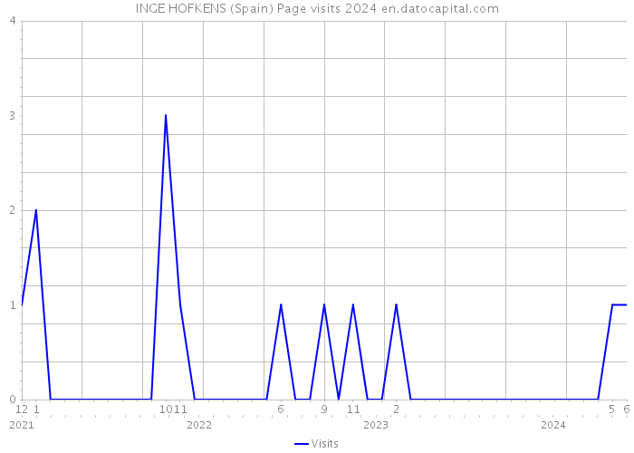 INGE HOFKENS (Spain) Page visits 2024 