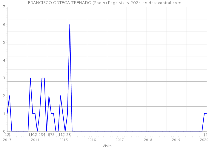 FRANCISCO ORTEGA TRENADO (Spain) Page visits 2024 