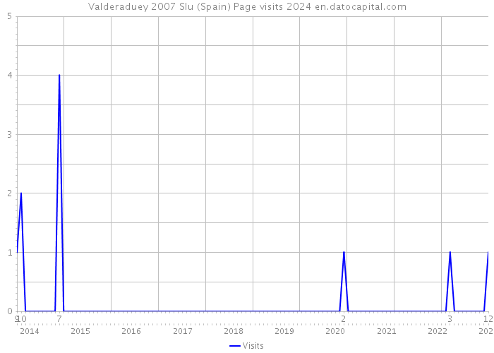 Valderaduey 2007 Slu (Spain) Page visits 2024 